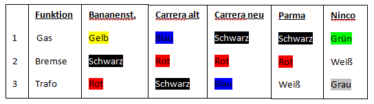 Reglerbelegung